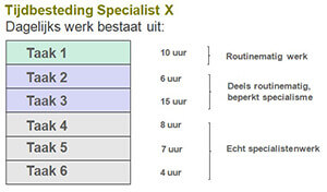 FIP-traject voor werkgever