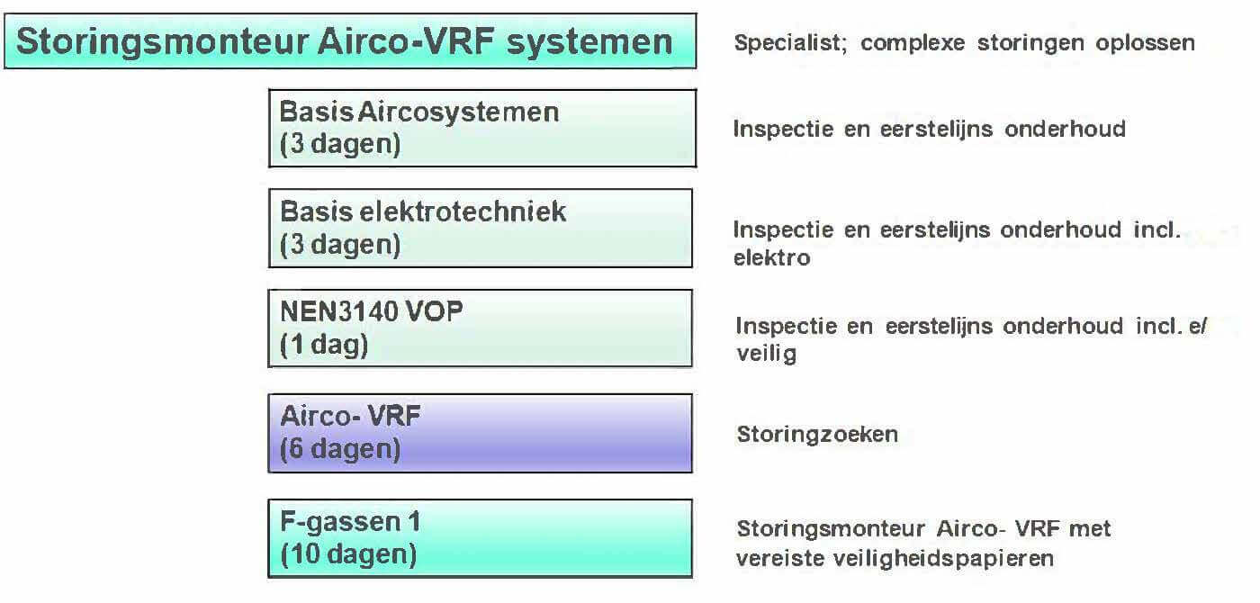 FIP-traject voorbeeld